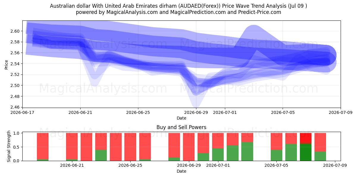  دلار استرالیا با درهم امارات متحده عربی (AUDAED(Forex)) Support and Resistance area (08 Jul) 