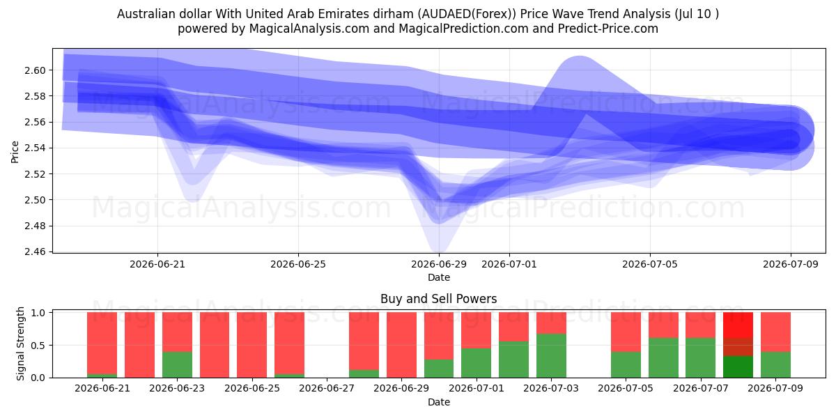  Australske dollar med dirham fra Forenede Arabiske Emirater (AUDAED(Forex)) Support and Resistance area (09 Jul) 