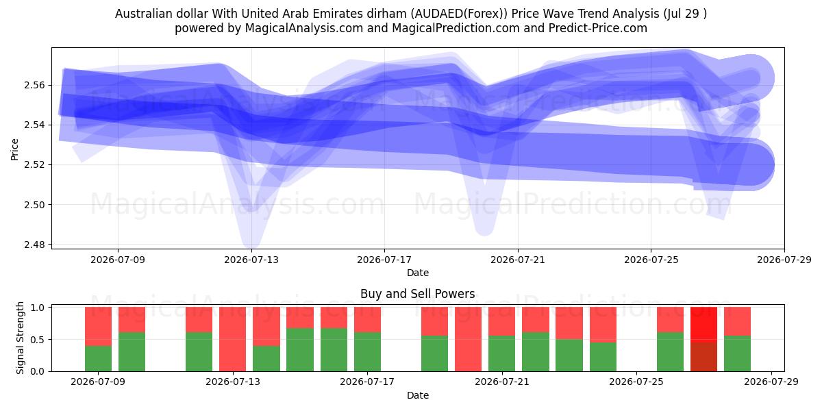  아랍에미리트 디르함과 호주 달러 (AUDAED(Forex)) Support and Resistance area (28 Jul) 