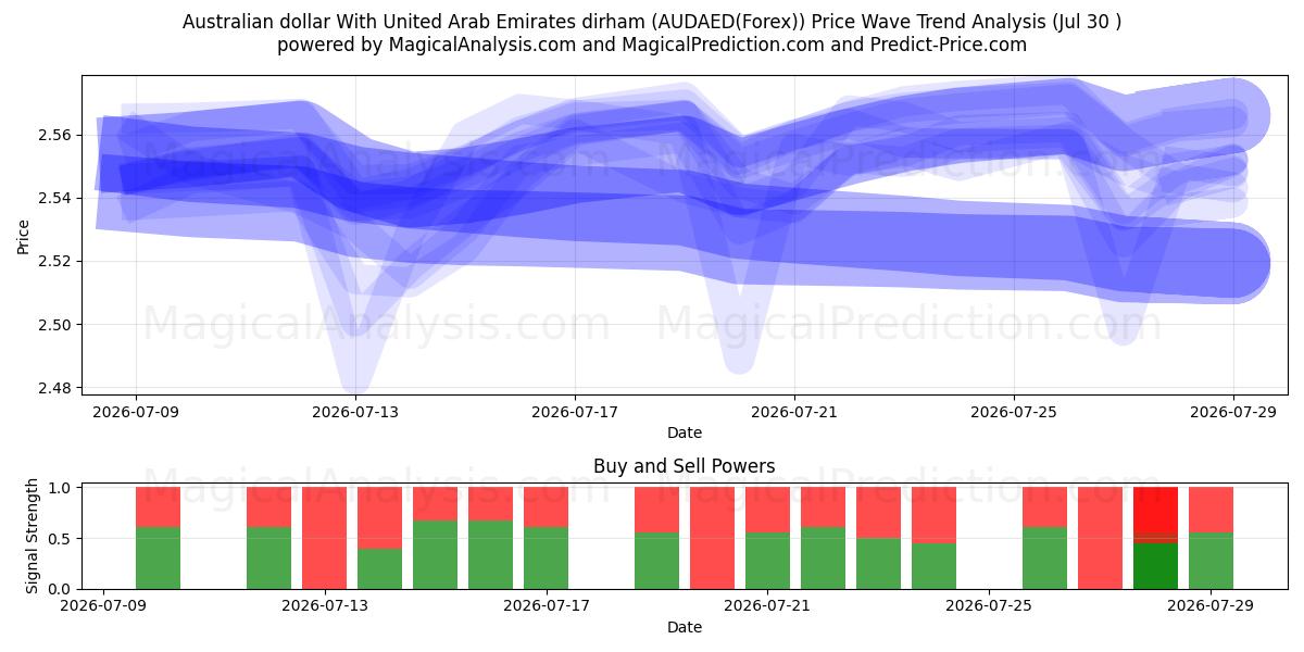  Australske dollar med dirham fra Forenede Arabiske Emirater (AUDAED(Forex)) Support and Resistance area (29 Jul) 
