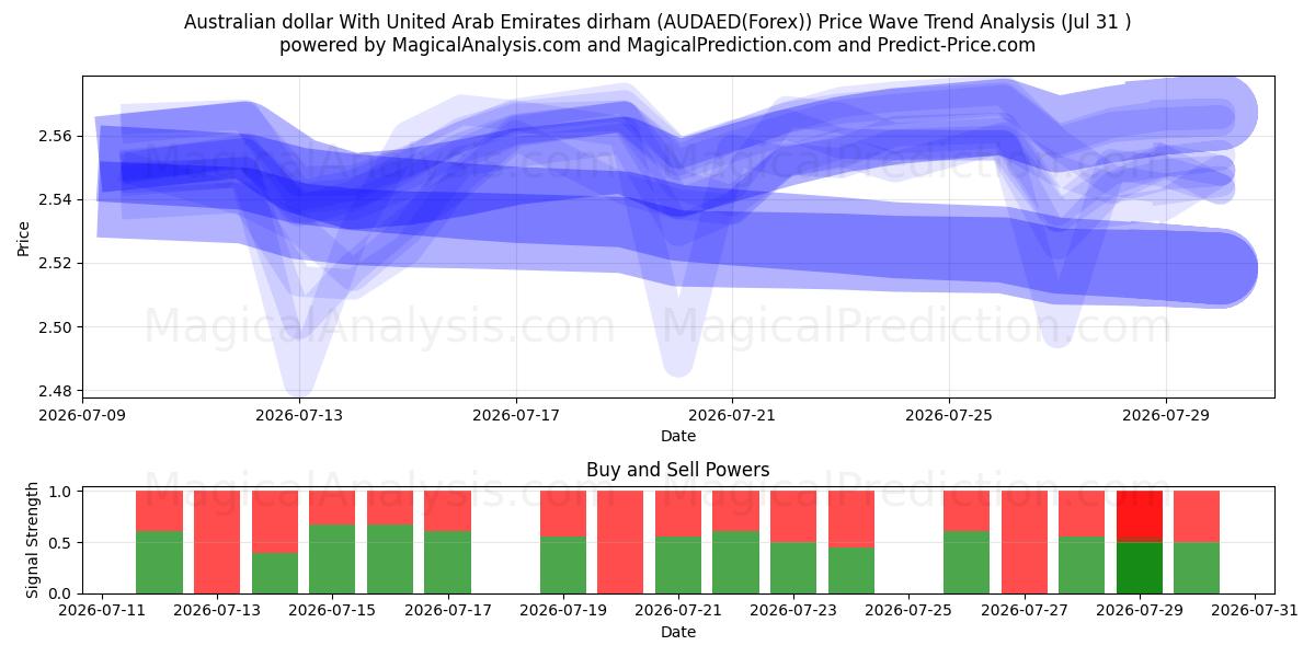  Dollaro australiano Con Dirham degli Emirati Arabi Uniti (AUDAED(Forex)) Support and Resistance area (30 Jul) 