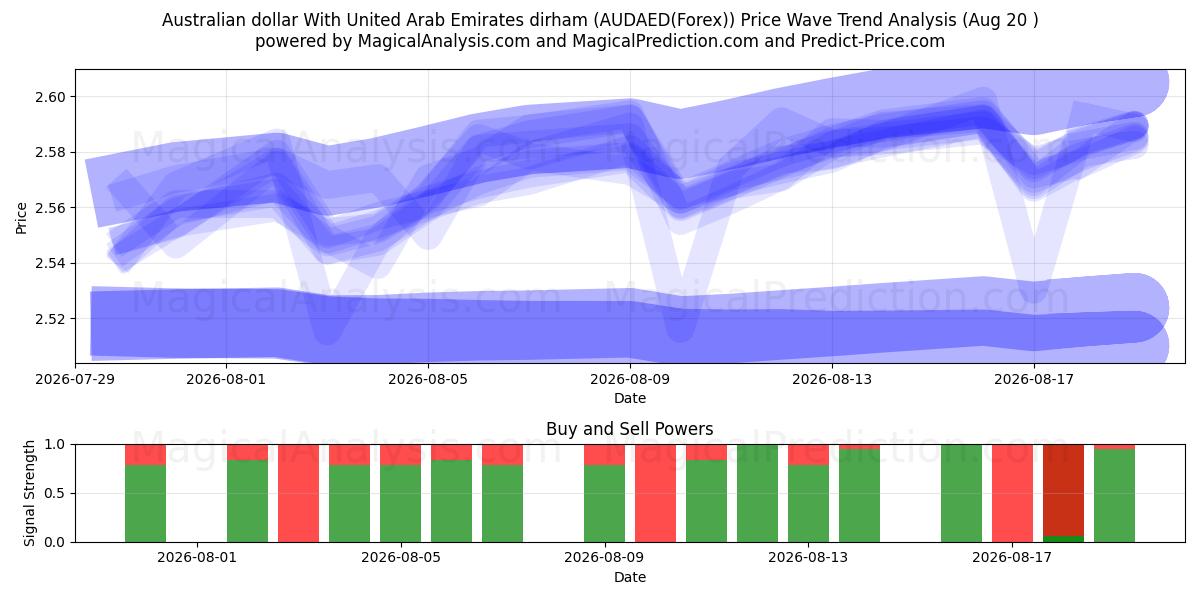  Birleşik Arap Emirlikleri Dirhemi ile Avustralya Doları (AUDAED(Forex)) Support and Resistance area (19 Aug) 