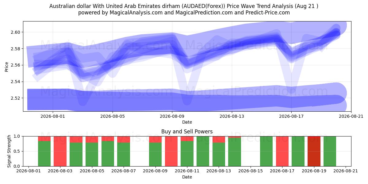  オーストラリアドル アラブ首長国連邦ディルハムと (AUDAED(Forex)) Support and Resistance area (20 Aug) 