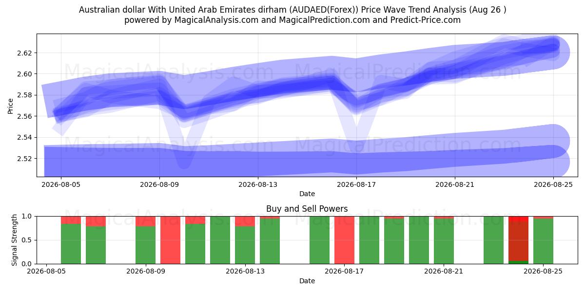  Australian dollari Yhdistyneiden arabiemiirikuntien dirhamin kanssa (AUDAED(Forex)) Support and Resistance area (25 Aug) 