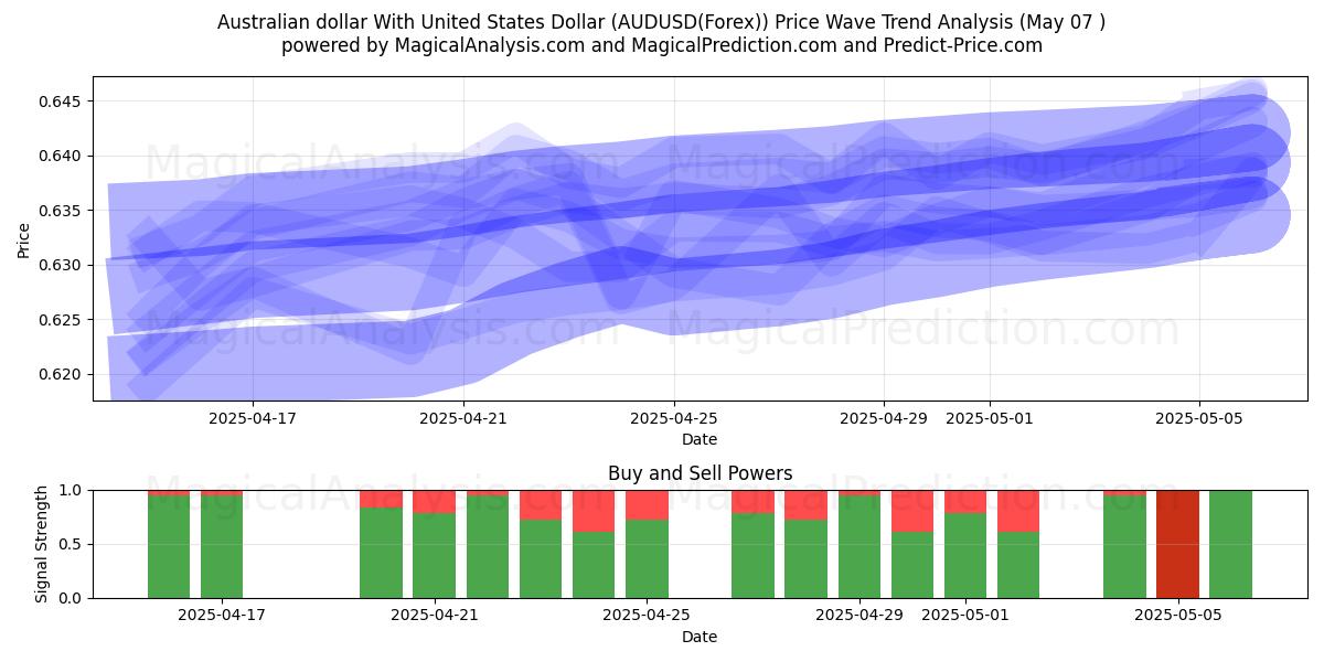  الدولار الاسترالي مع الدولار الأمريكي (AUDUSD(Forex)) Support and Resistance area (07 May) 