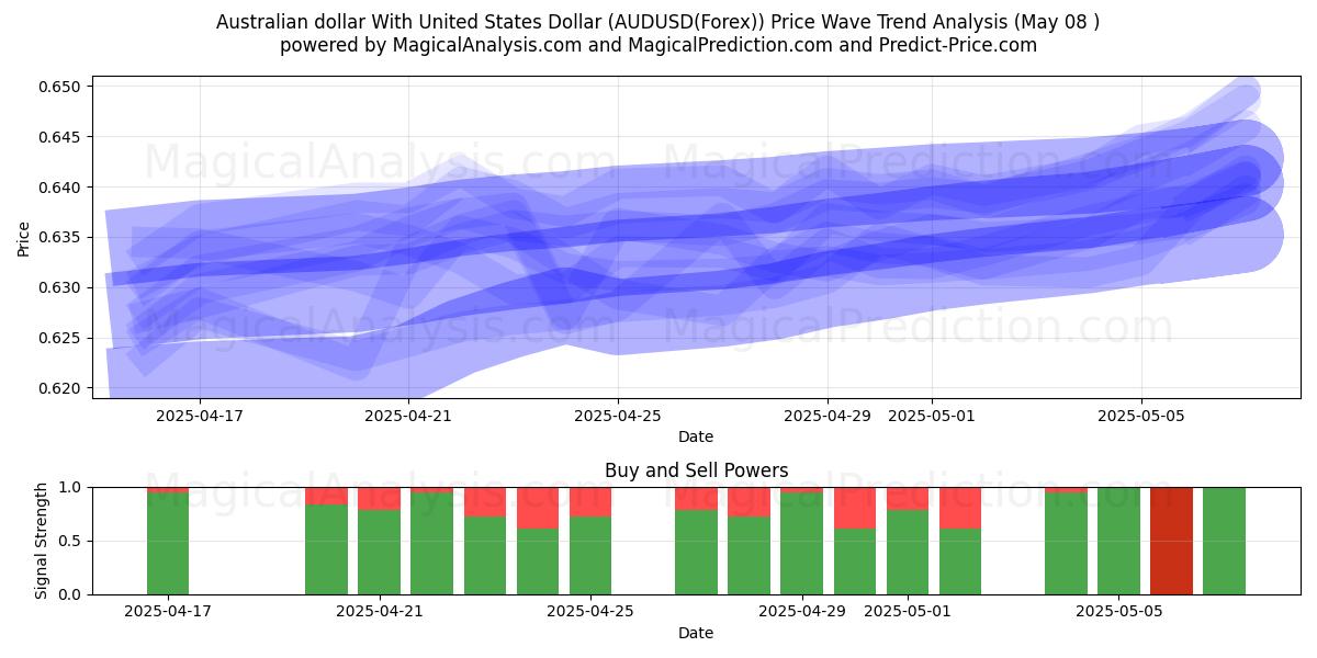  Australske dollar med amerikanske dollar (AUDUSD(Forex)) Support and Resistance area (08 May) 
