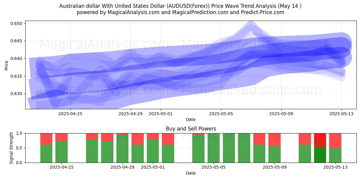  Australian dollar With United States Dollar (AUDUSD(Forex)) Support and Resistance area (14 May) 