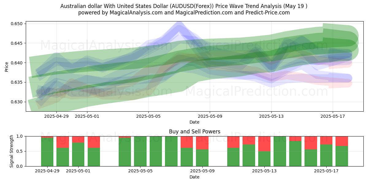  الدولار الاسترالي مع الدولار الأمريكي (AUDUSD(Forex)) Support and Resistance area (19 May) 