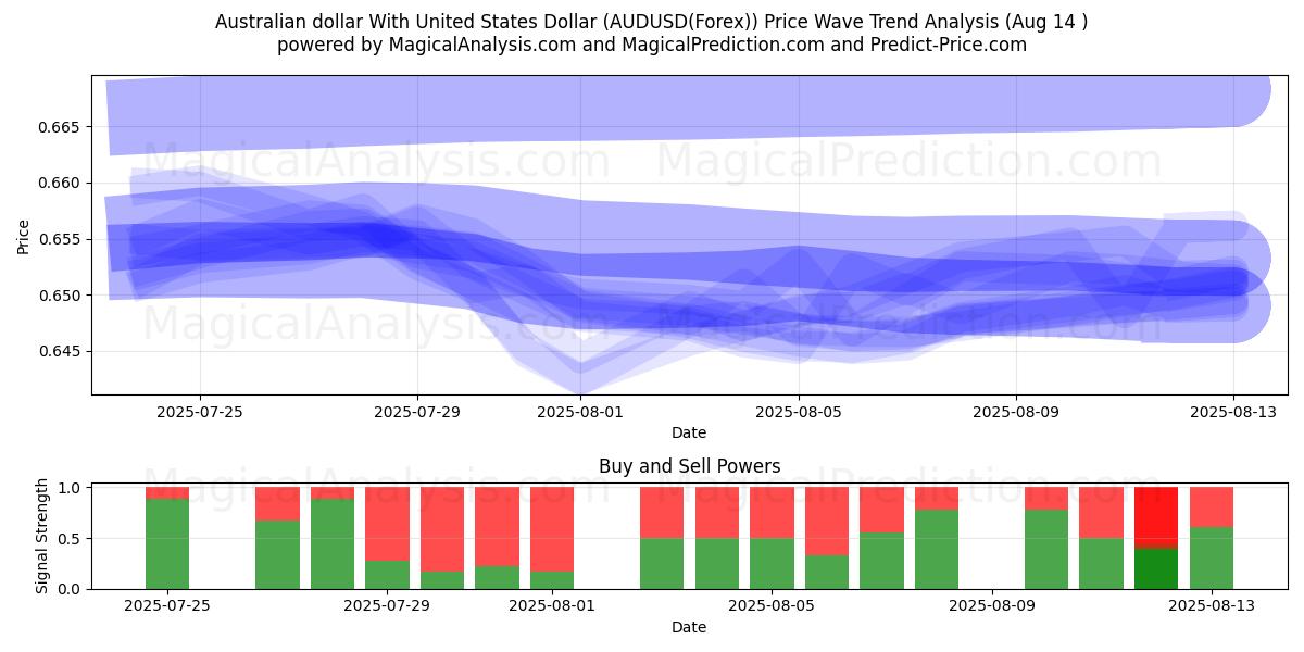  Australske dollar med amerikanske dollar (AUDUSD(Forex)) Support and Resistance area (13 Aug) 