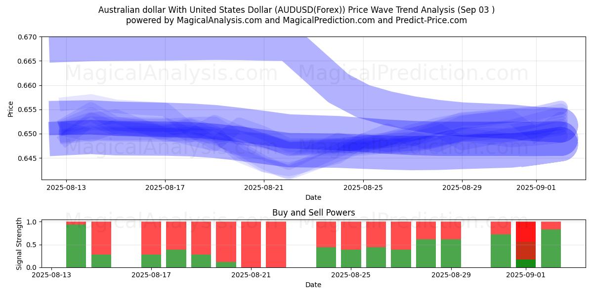  Australian dollari Yhdysvaltain dollarin kanssa (AUDUSD(Forex)) Support and Resistance area (01 Sep) 