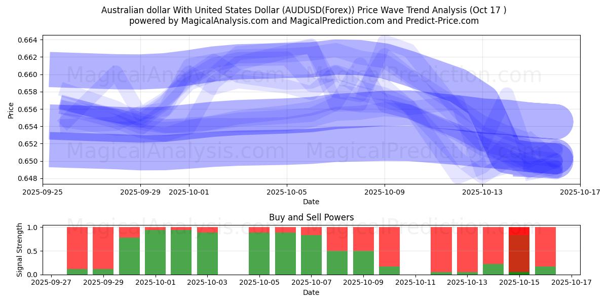 دلار استرالیا با دلار آمریکا (AUDUSD(Forex)) Support and Resistance area (16 Oct) دلار استرالیا با دلار آمریکا (AUDUSD(Forex)) Support and Resistance area (16 Oct)