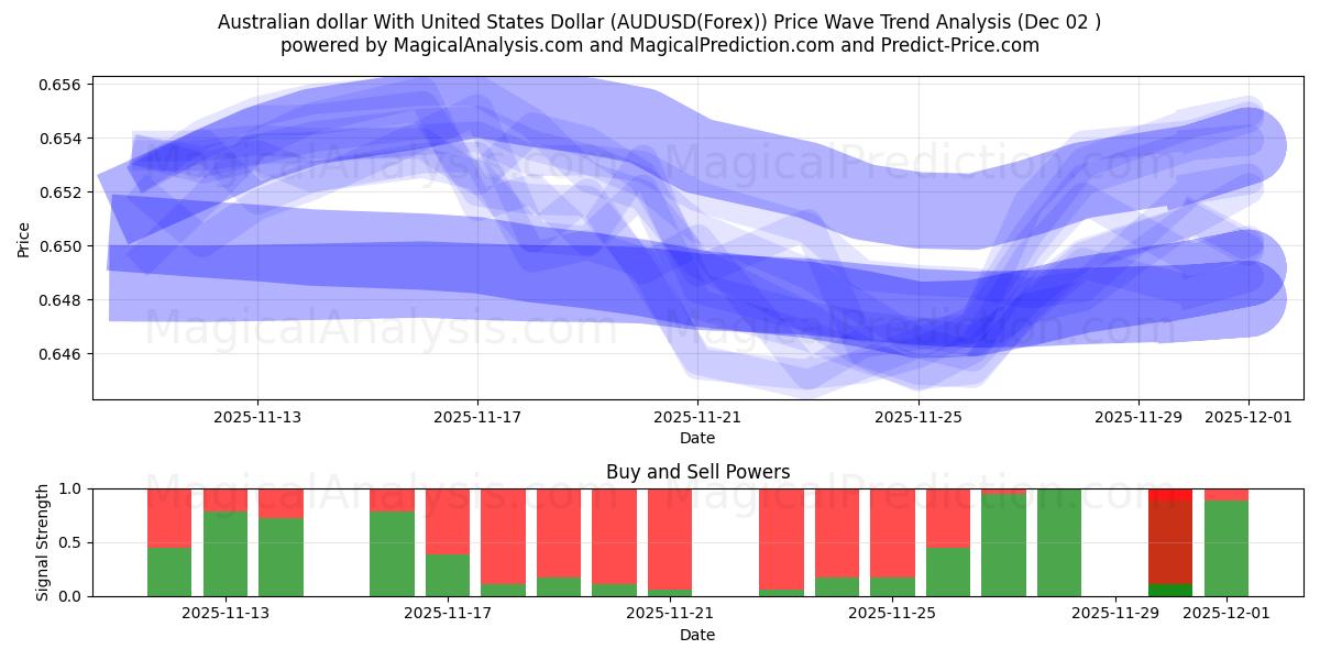  Australian dollar With United States Dollar (AUDUSD(Forex)) Support and Resistance area (01 Dec) 