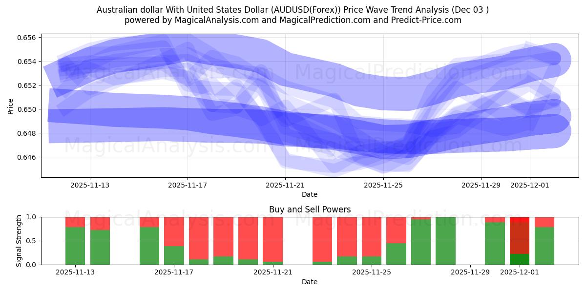  オーストラリアドルと米ドル (AUDUSD(Forex)) Support and Resistance area (02 Dec) 