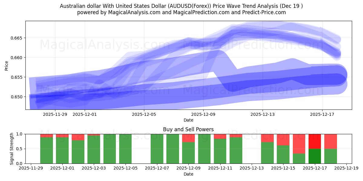  Australian dollar With United States Dollar (AUDUSD(Forex)) Support and Resistance area (18 Dec) 
