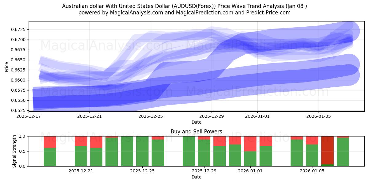  Australian dollar With United States Dollar (AUDUSD(Forex)) Support and Resistance area (07 Jan) 