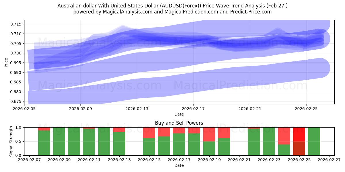  Австралийский доллар к доллару США (AUDUSD(Forex)) Support and Resistance area (26 Feb) 