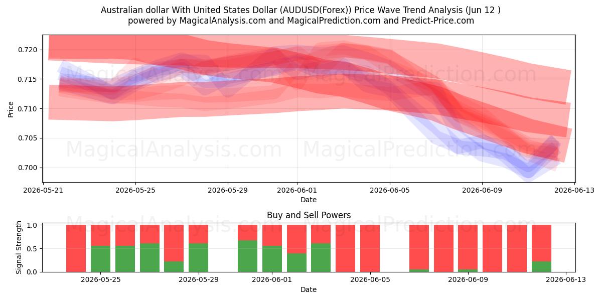  Dollaro australiano con il dollaro degli Stati Uniti (AUDUSD(Forex)) Support and Resistance area (03 Jun) 