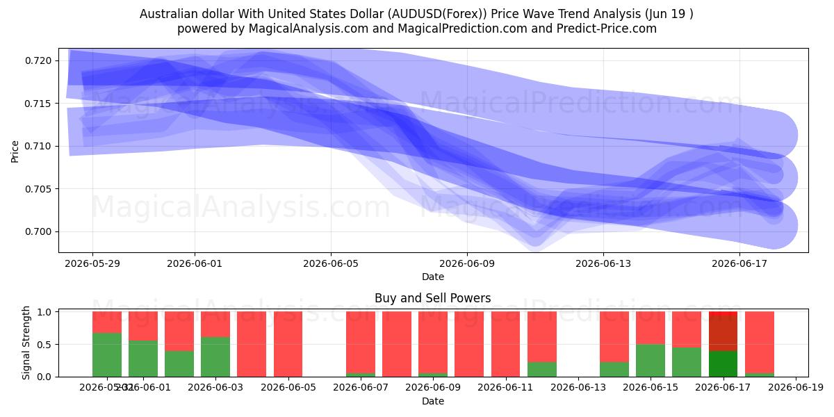  Australische dollar met Amerikaanse dollar (AUDUSD(Forex)) Support and Resistance area (18 Jun) 