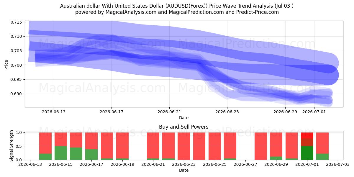  Dollaro australiano con il dollaro degli Stati Uniti (AUDUSD(Forex)) Support and Resistance area (02 Jul) 