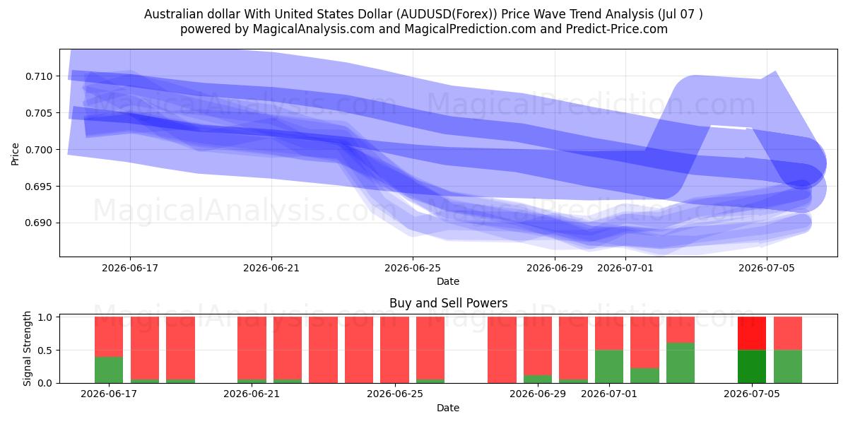  オーストラリアドルと米ドル (AUDUSD(Forex)) Support and Resistance area (06 Jul) 