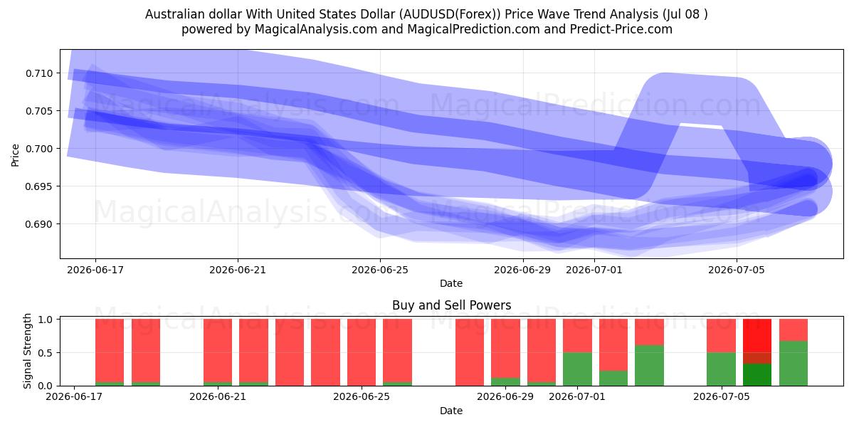  Australske dollar med amerikanske dollar (AUDUSD(Forex)) Support and Resistance area (07 Jul) 