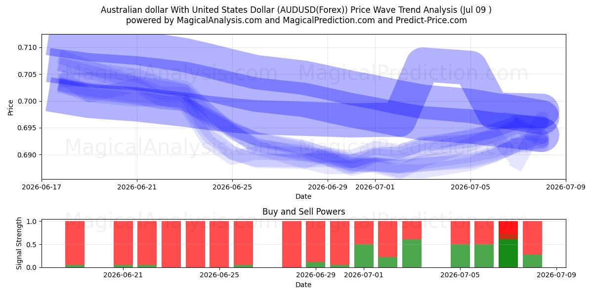  미국 달러와 호주 달러 (AUDUSD(Forex)) Support and Resistance area (08 Jul) 
