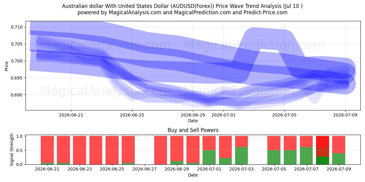  Australske dollar med amerikanske dollar (AUDUSD(Forex)) Support and Resistance area (09 Jul) 