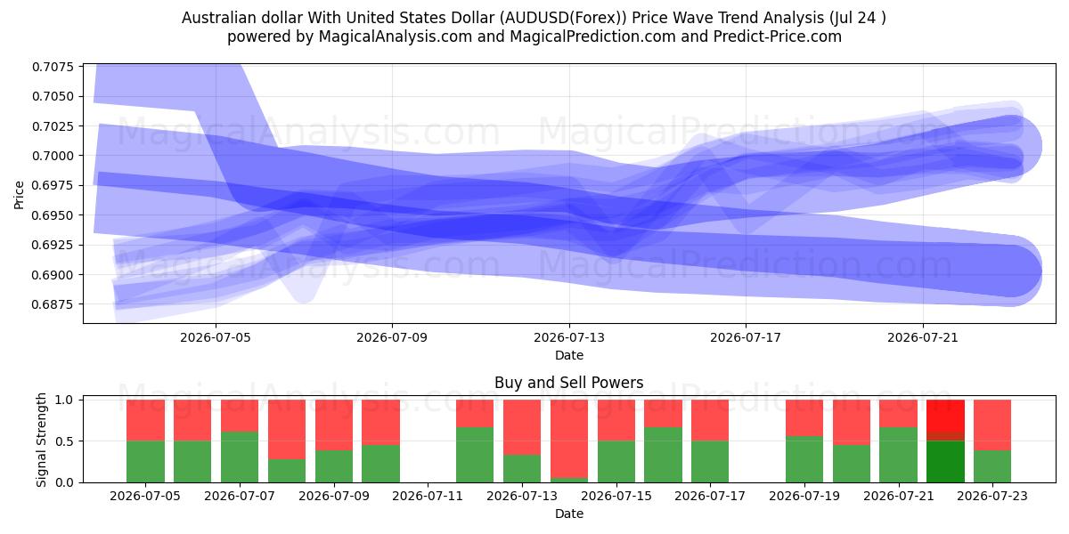  Dollaro australiano con il dollaro degli Stati Uniti (AUDUSD(Forex)) Support and Resistance area (23 Jul) 