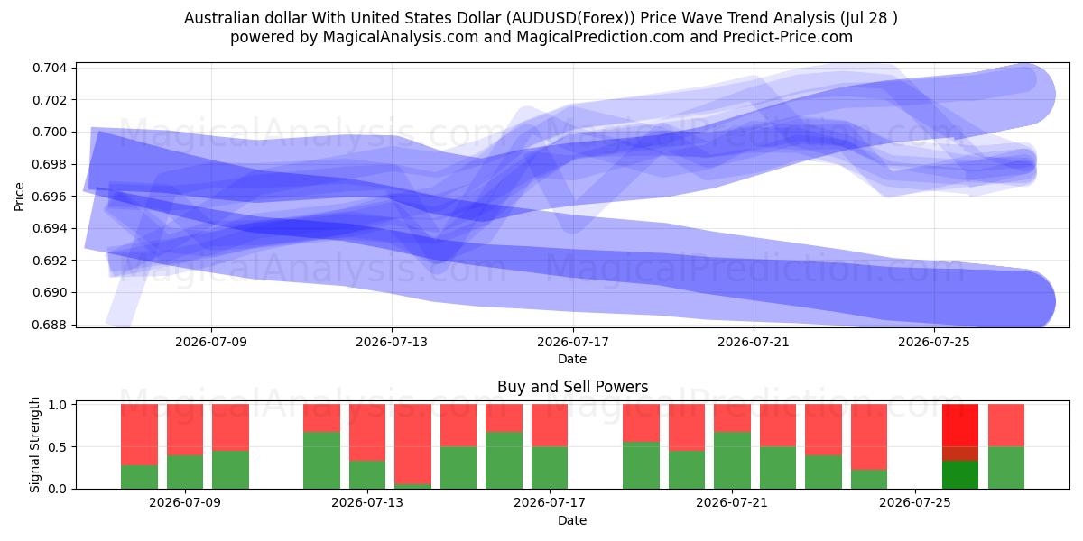  オーストラリアドルと米ドル (AUDUSD(Forex)) Support and Resistance area (27 Jul) 