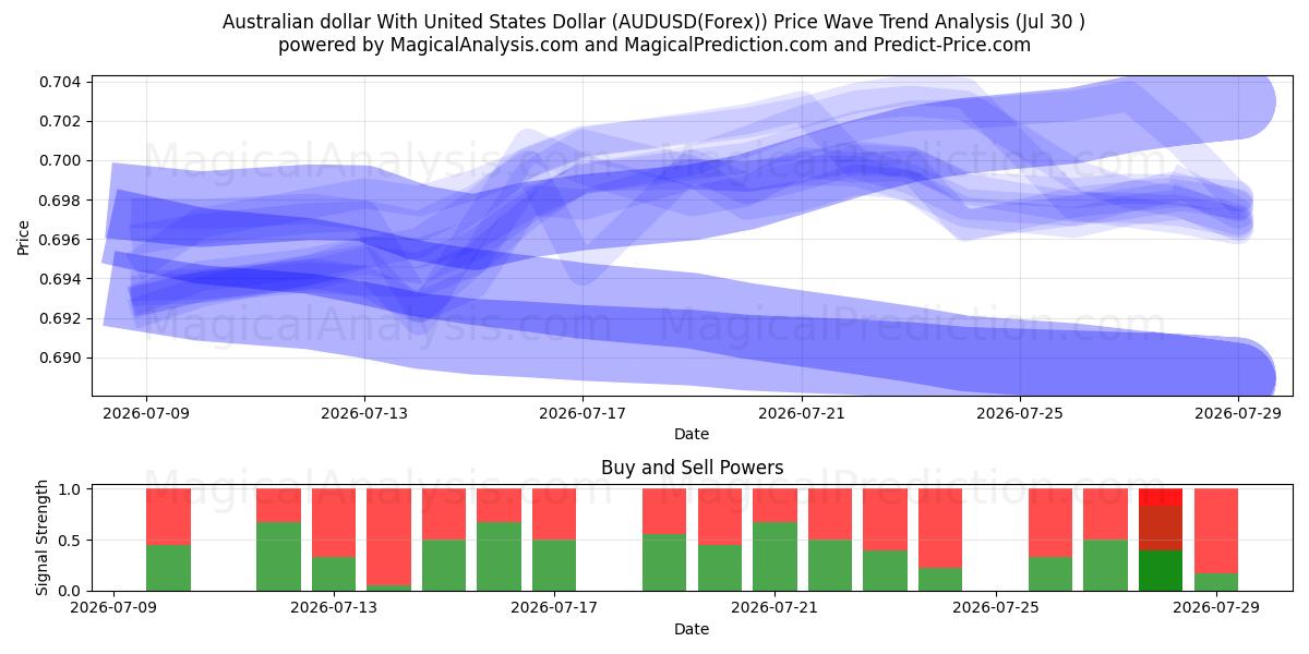 Australische dollar met Amerikaanse dollar (AUDUSD(Forex)) Support and Resistance area (29 Jul) 