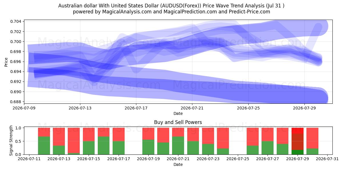  Australisk dollar med amerikanska dollar (AUDUSD(Forex)) Support and Resistance area (30 Jul) 