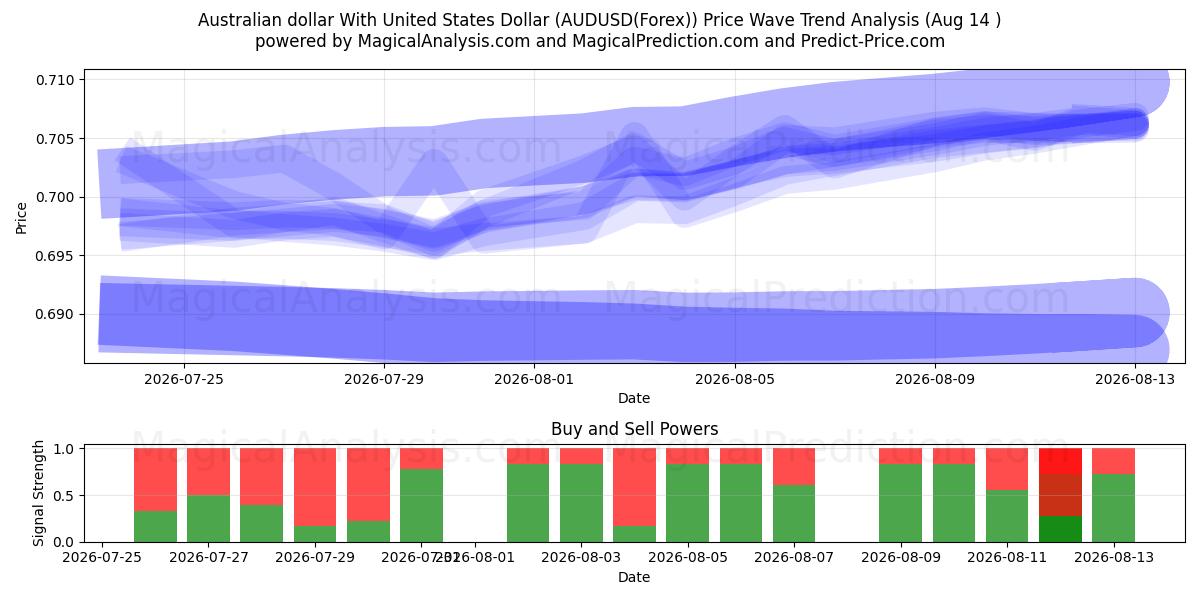  Dollaro australiano con il dollaro degli Stati Uniti (AUDUSD(Forex)) Support and Resistance area (13 Aug) 