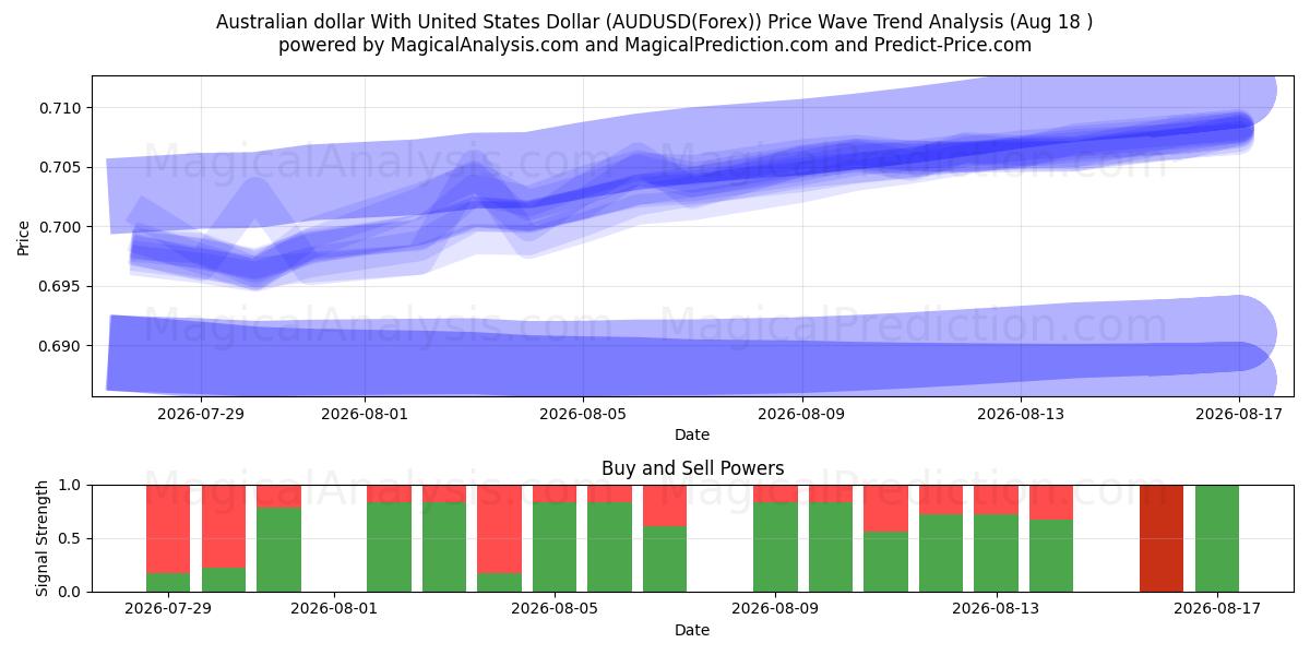  Avustralya Doları ile ABD Doları (AUDUSD(Forex)) Support and Resistance area (17 Aug) 