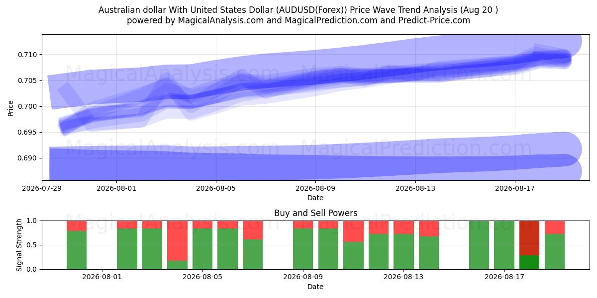  Australischer Dollar mit US-Dollar (AUDUSD(Forex)) Support and Resistance area (19 Aug) 