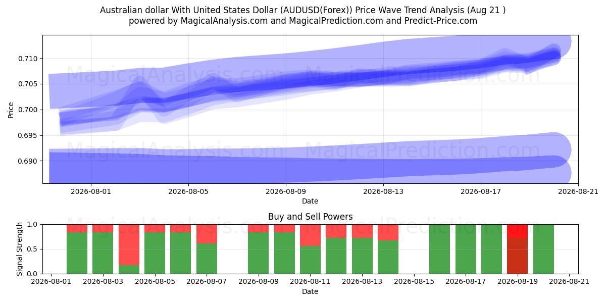  संयुक्त राज्य अमेरिका डॉलर के साथ ऑस्ट्रेलियाई डॉलर (AUDUSD(Forex)) Support and Resistance area (20 Aug) 
