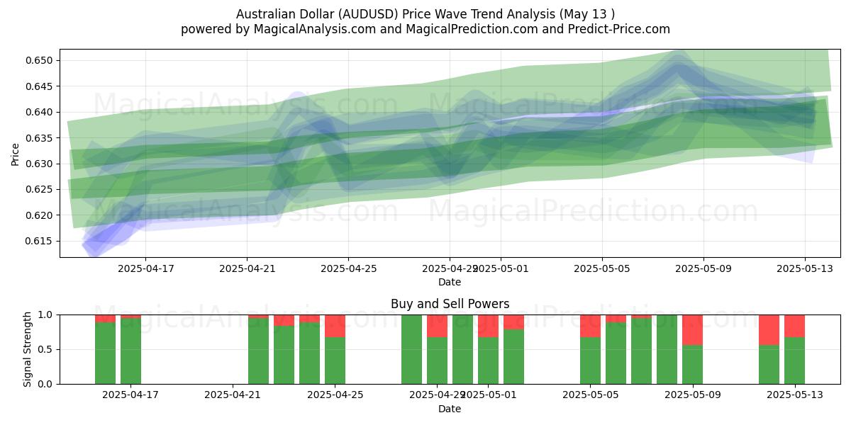  Australischer Dollar (AUDUSD) Support and Resistance area (13 May) 