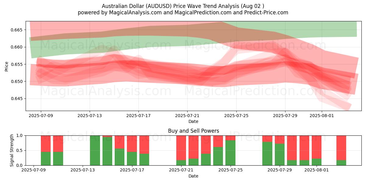  Australischer Dollar (AUDUSD) Support and Resistance area (01 Aug) 
