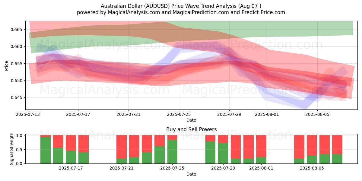  دلار استرالیا (AUDUSD) Support and Resistance area (05 Aug) 