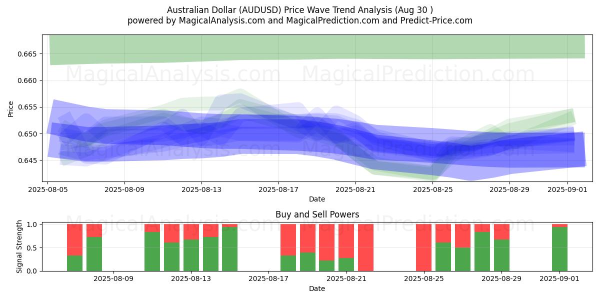  Australische dollar (AUDUSD) Support and Resistance area (29 Aug) 