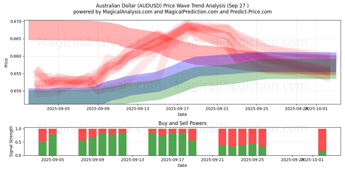  australske dollar (AUDUSD) Support and Resistance area (26 Sep) 