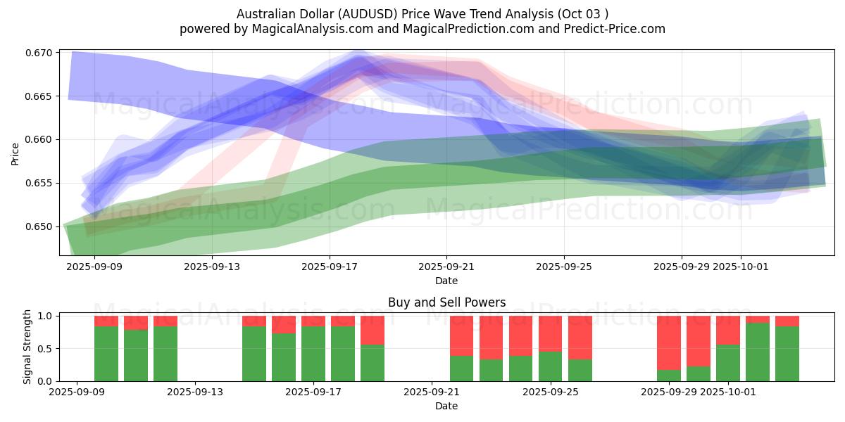  australske dollar (AUDUSD) Support and Resistance area (02 Oct) 