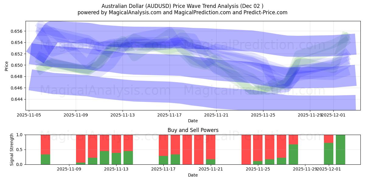  australiensisk dollar (AUDUSD) Support and Resistance area (01 Dec) 