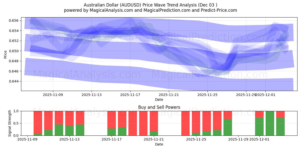  dólar australiano (AUDUSD) Support and Resistance area (02 Dec) 
