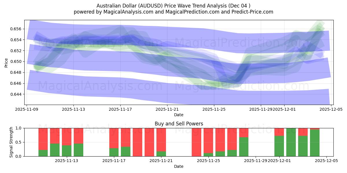  australske dollar (AUDUSD) Support and Resistance area (03 Dec) 