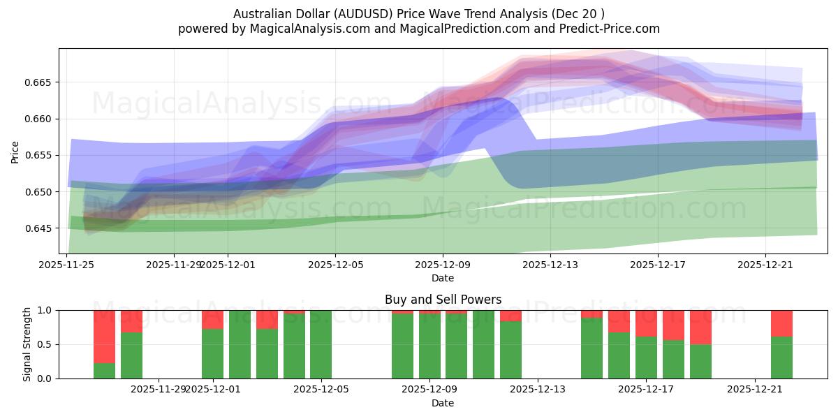  australiensisk dollar (AUDUSD) Support and Resistance area (19 Dec) 