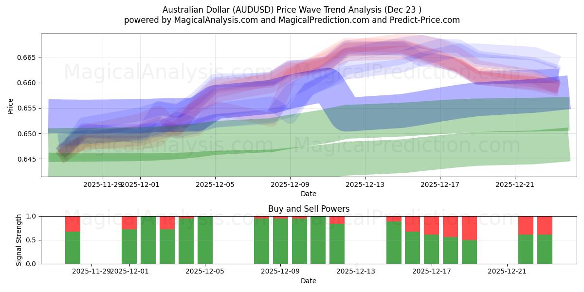  dólar australiano (AUDUSD) Support and Resistance area (22 Dec) 