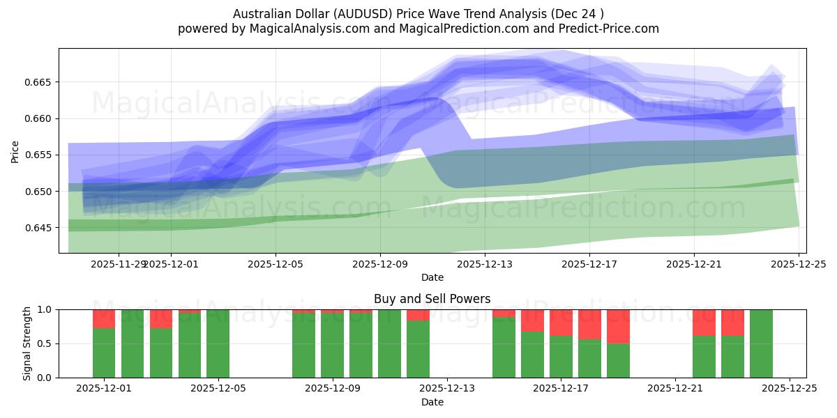  호주 달러 (AUDUSD) Support and Resistance area (23 Dec) 