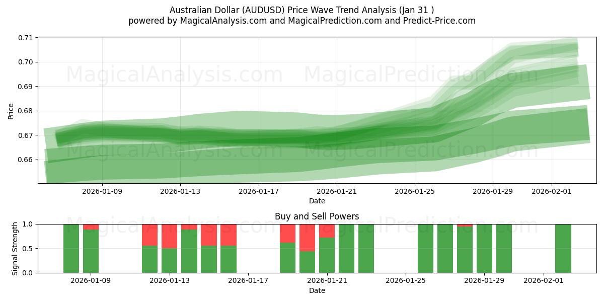  australiensisk dollar (AUDUSD) Support and Resistance area (30 Jan) 