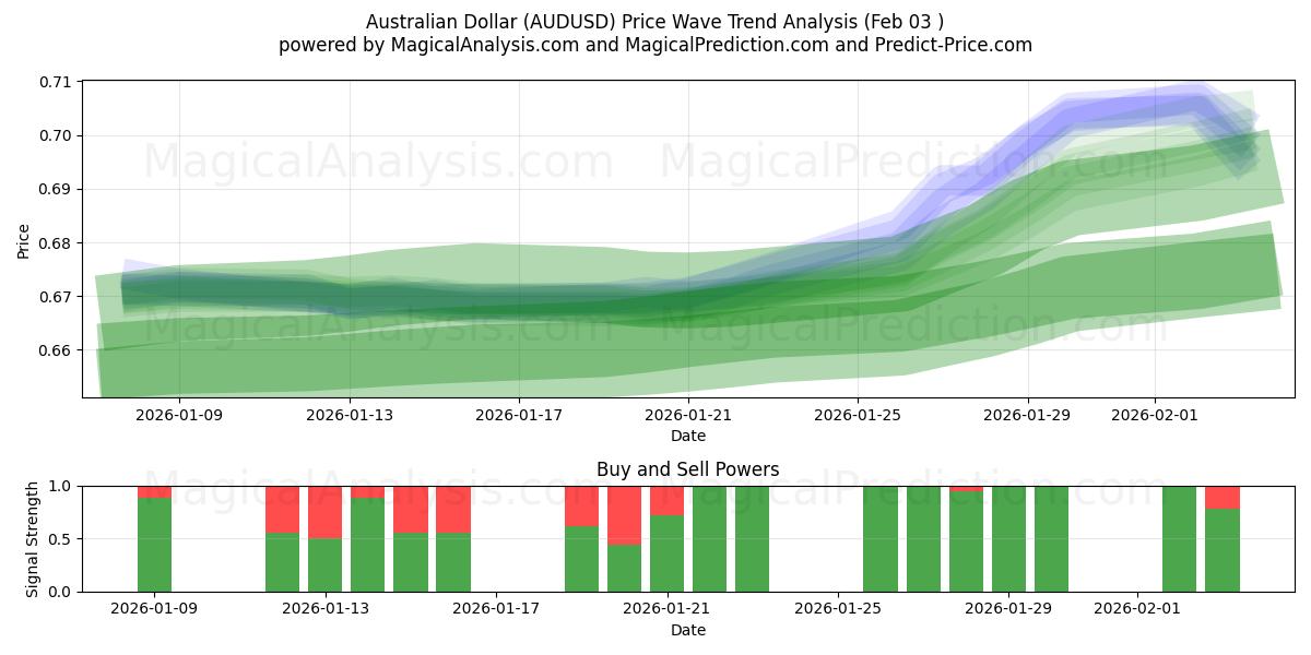  Avustralya Doları (AUDUSD) Support and Resistance area (02 Feb) 