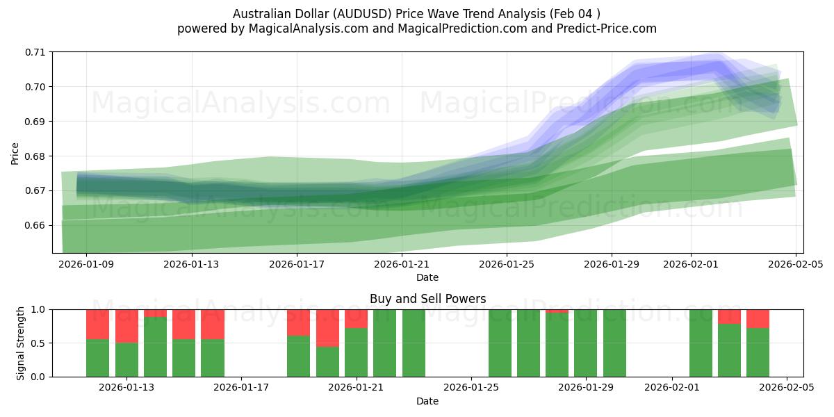  Dollar australien (AUDUSD) Support and Resistance area (03 Feb) 